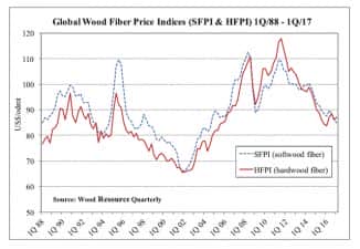 2017’nin İlk Çeyreğinde Küresel Orman Endüstrisi Değerlendirmesi
