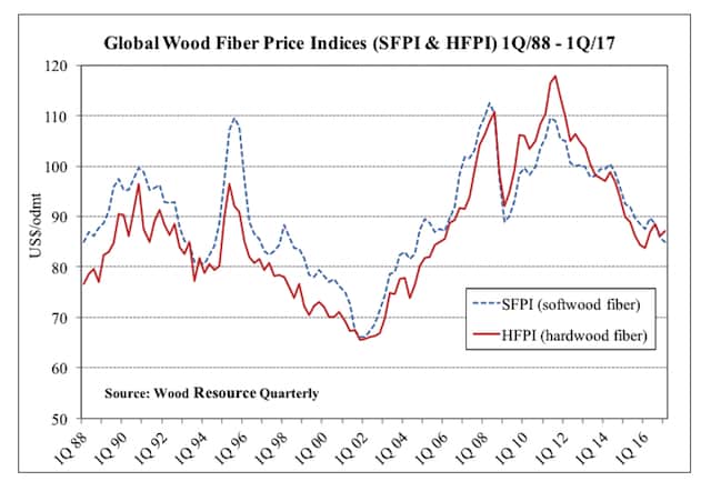 2017’nin İlk Çeyreğinde Küresel Orman Endüstrisi Değerlendirmesi